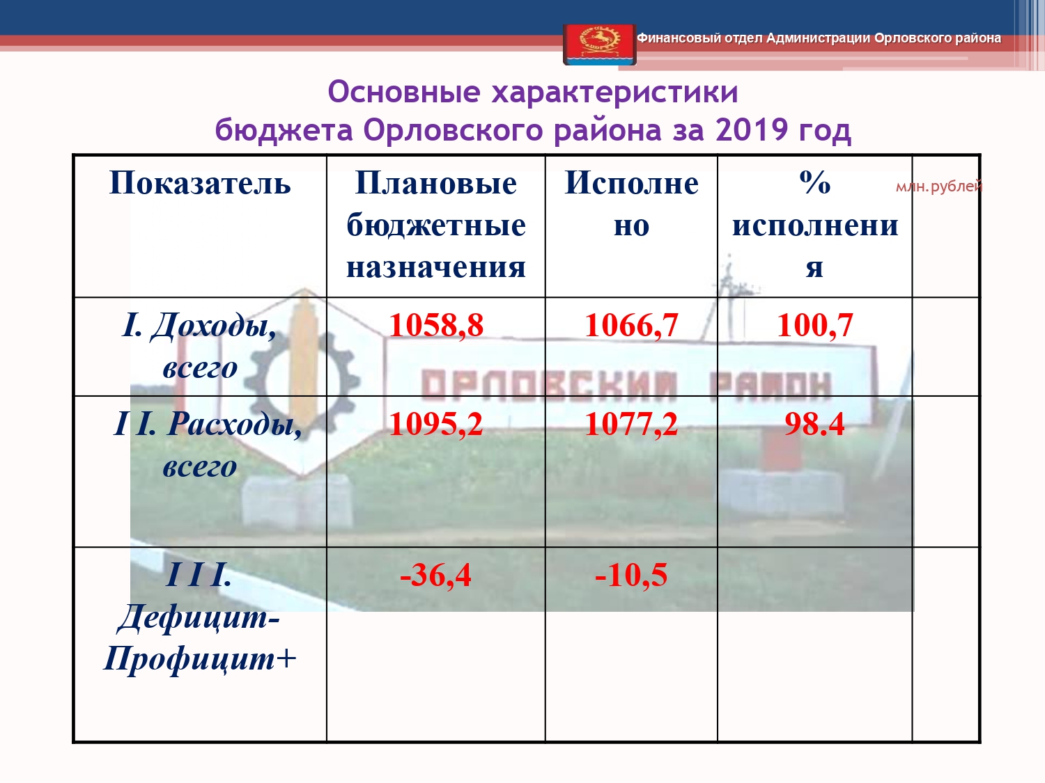 Isp byudzheta 2019 page 0004