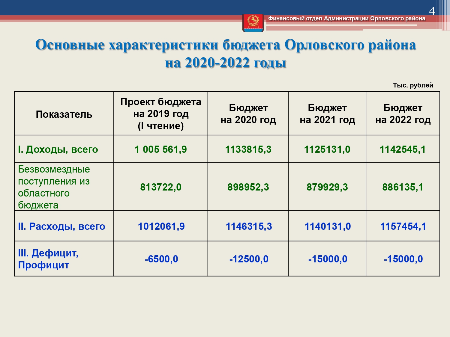 budget 2020 2022 page 0004